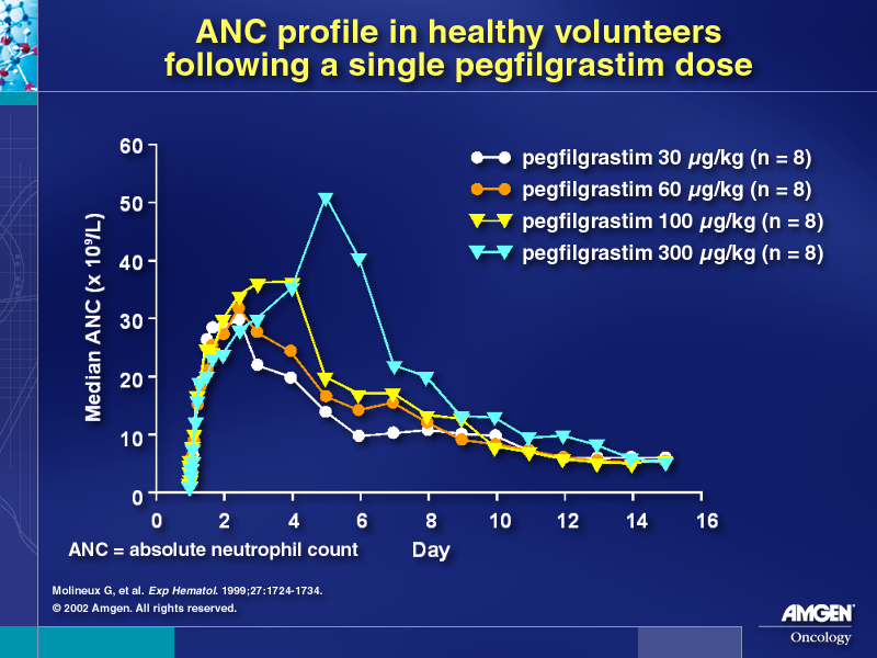 Post Single-Dose ANC Profile