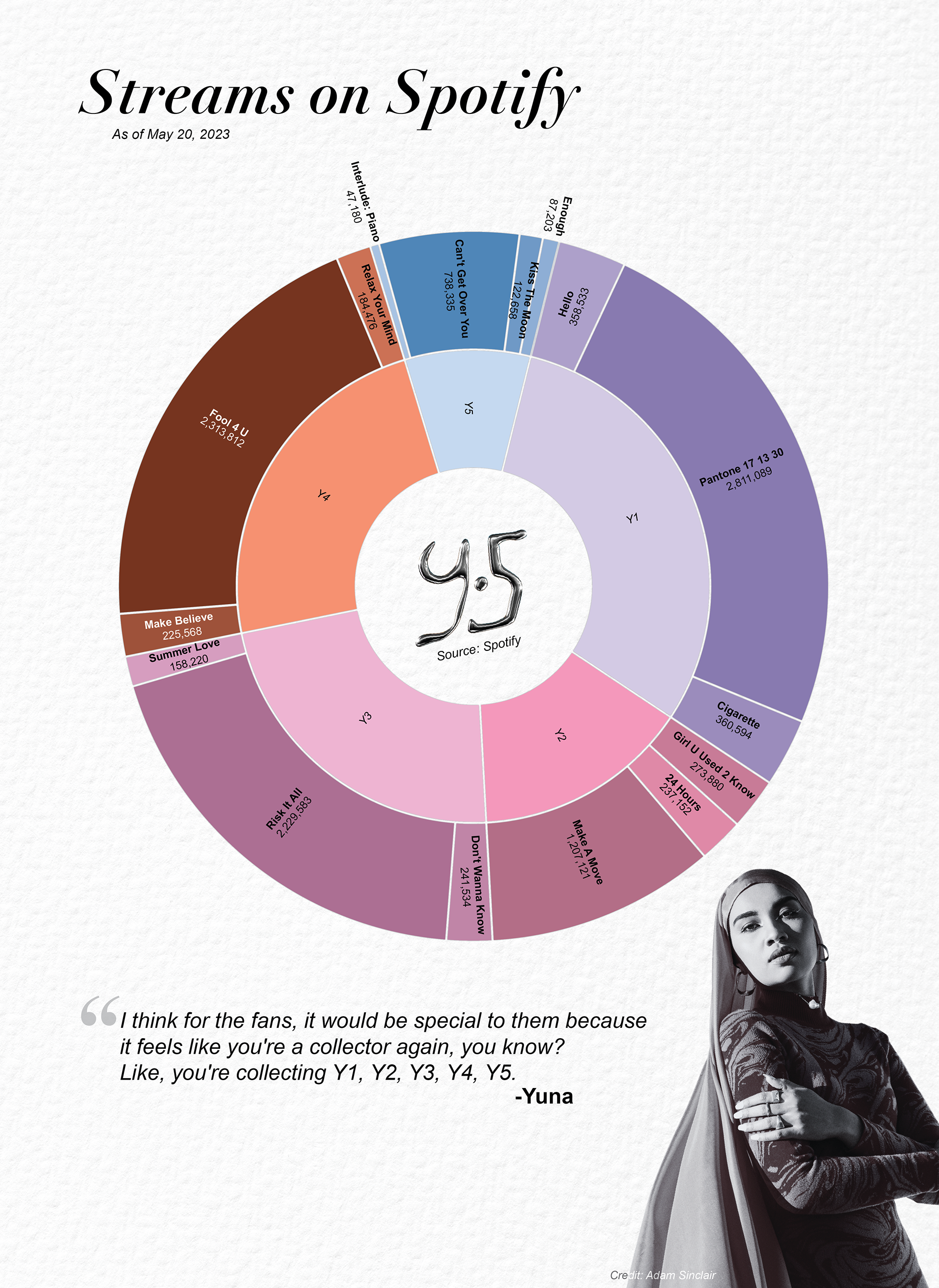 The second poster reveals the number of streams each track garnered on Spotify as of May 20, 2023.