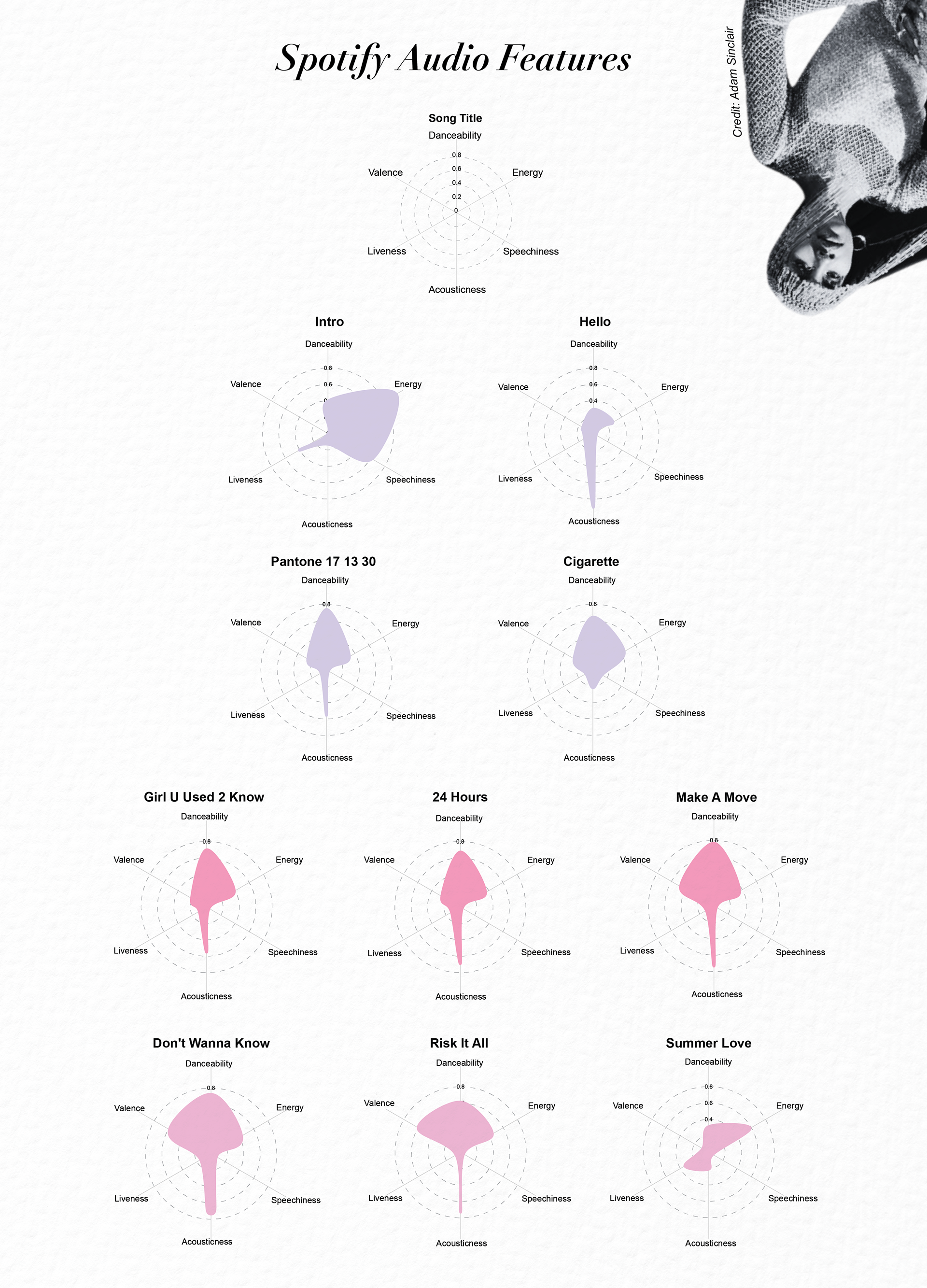 Page three showcases the audio features for tracks on Y1, Y2 and Y3, sourced from the Spotify API.