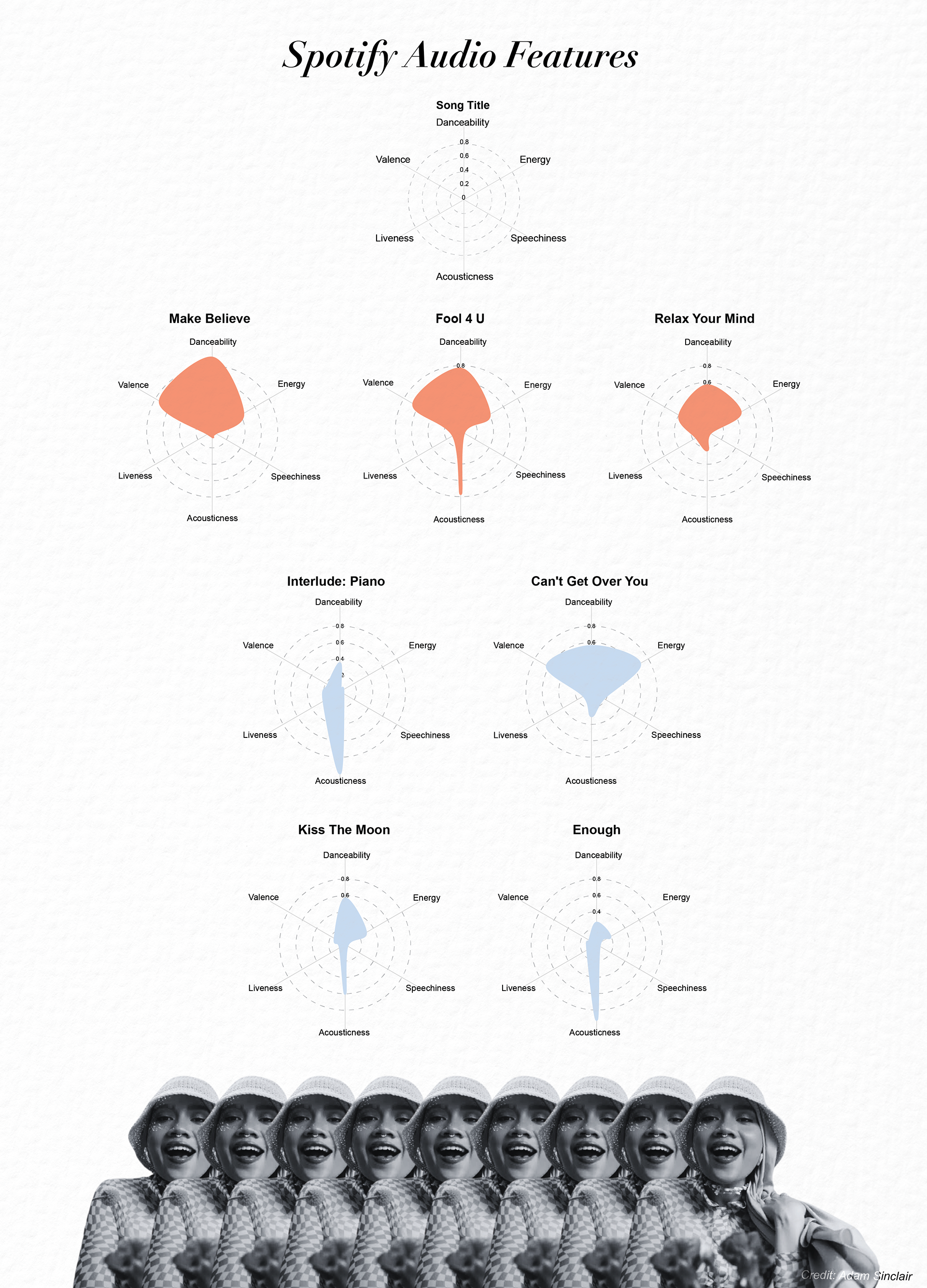 Last page dives into audio features for tracks on Y4 and Y5, sourced from the Spotify API.