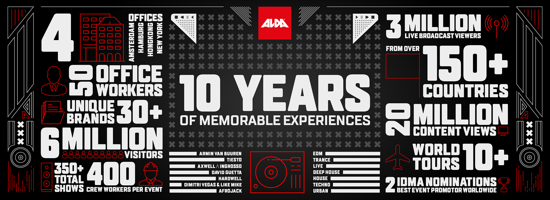 Infographic with statistics of music experiences, including visitor numbers and global reach, with red highlights.