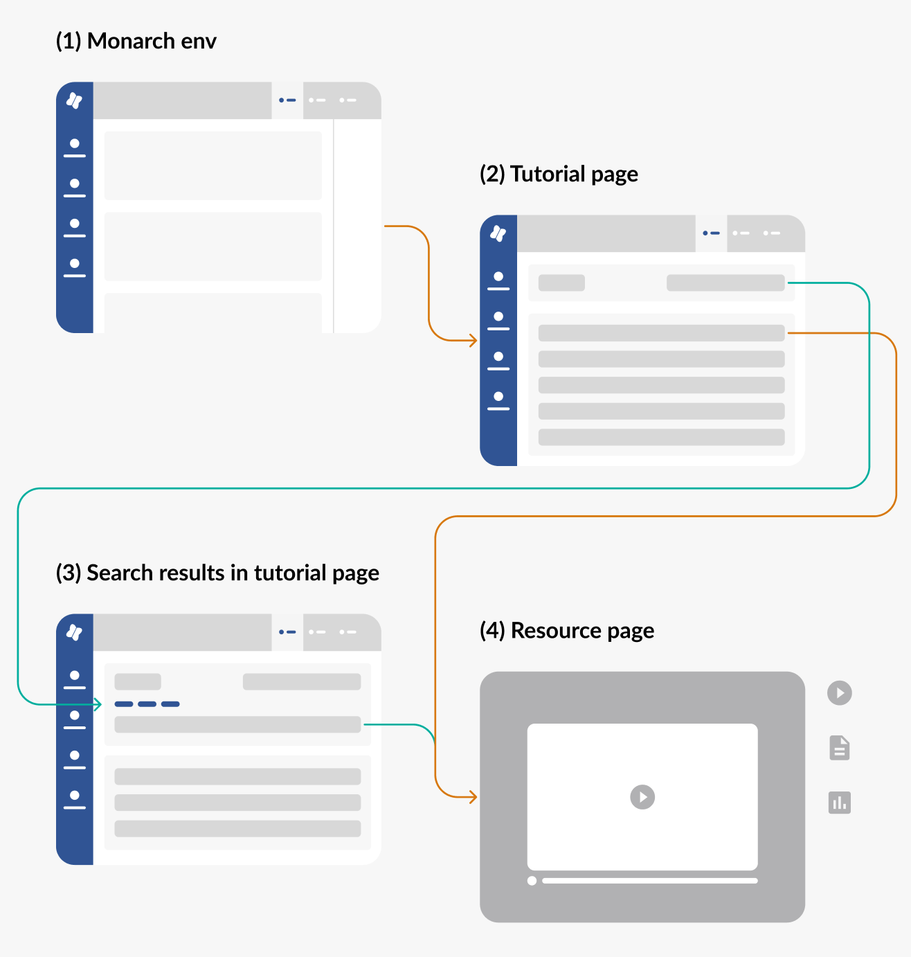 Wireframes and user flow