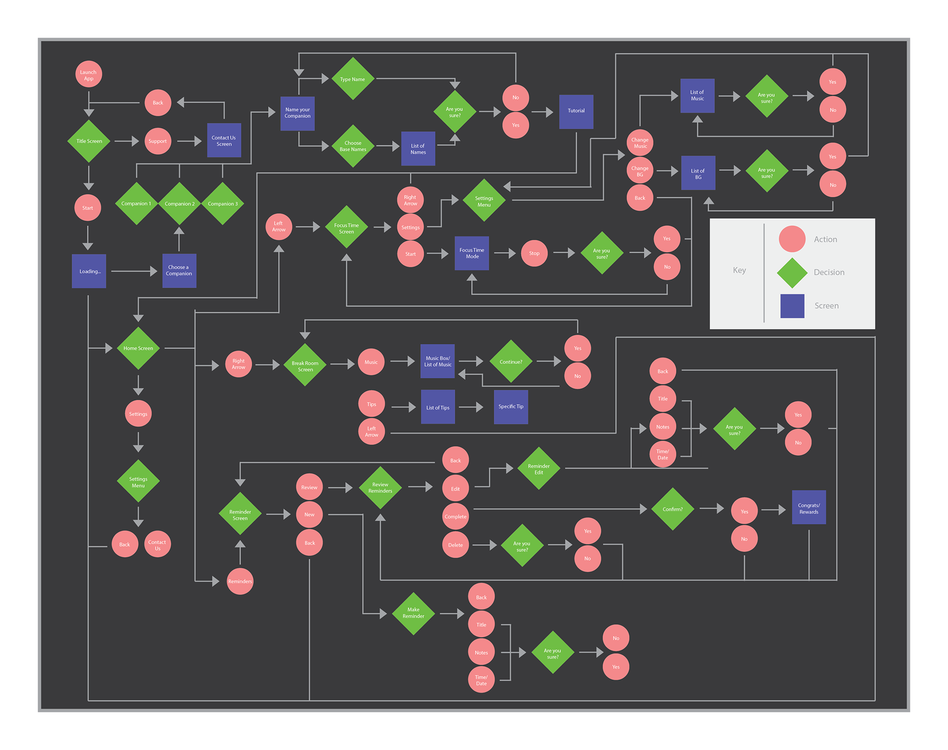 Reminder Companion Flow Chart