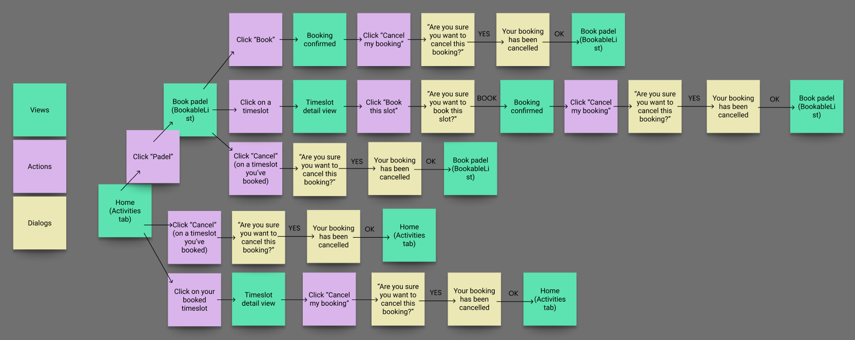 User flows / Navigation
