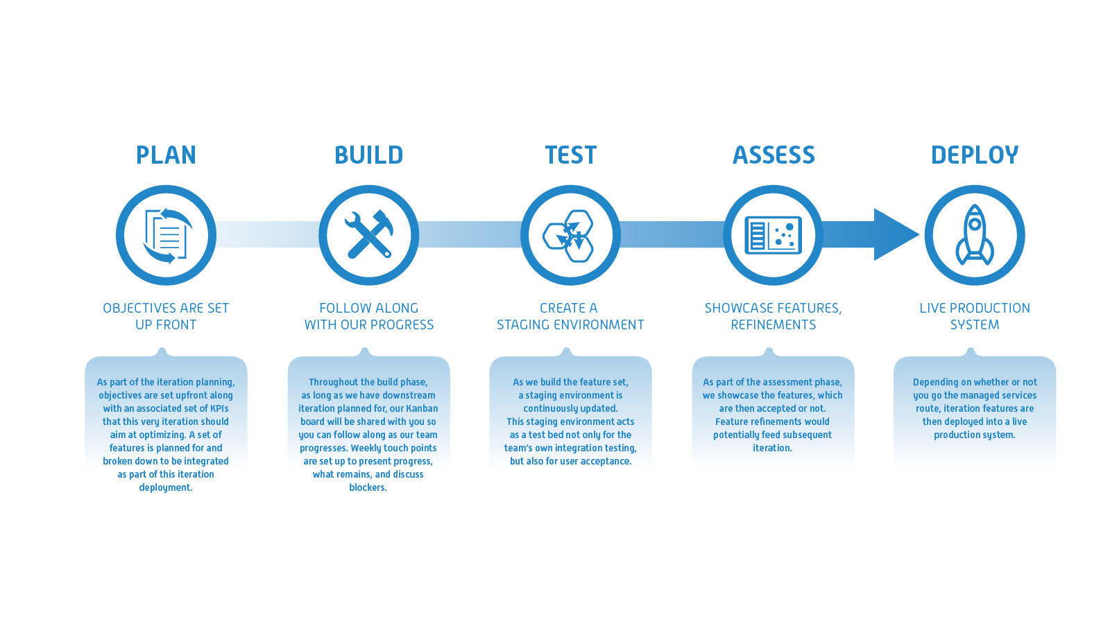 Methodology Infographic. Client : Nu Echo. © 2018 Design DXM