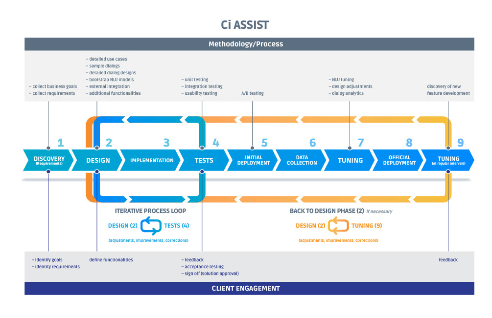 Methodology Infographic. Client : Nu Echo. © 2018 Design DXM