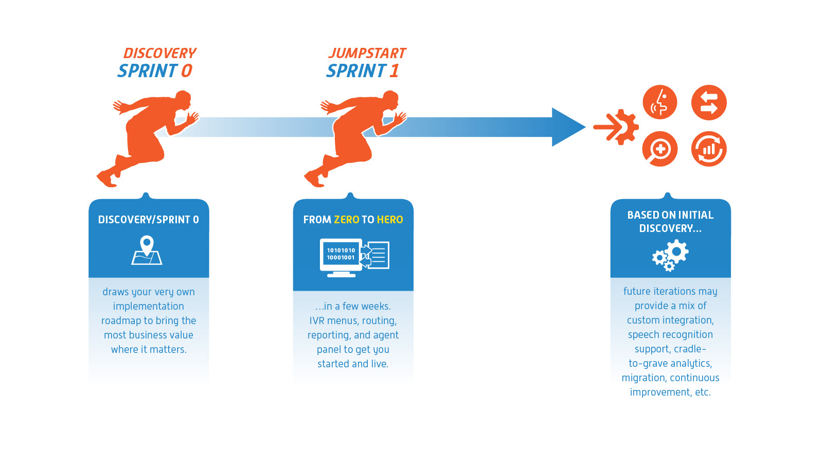 Methodology Infographic. Client : Nu Echo. © 2018 Design DXM