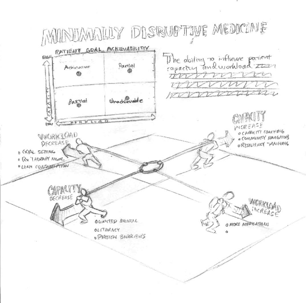 Competing forces for Minimally Disruptive Medicine