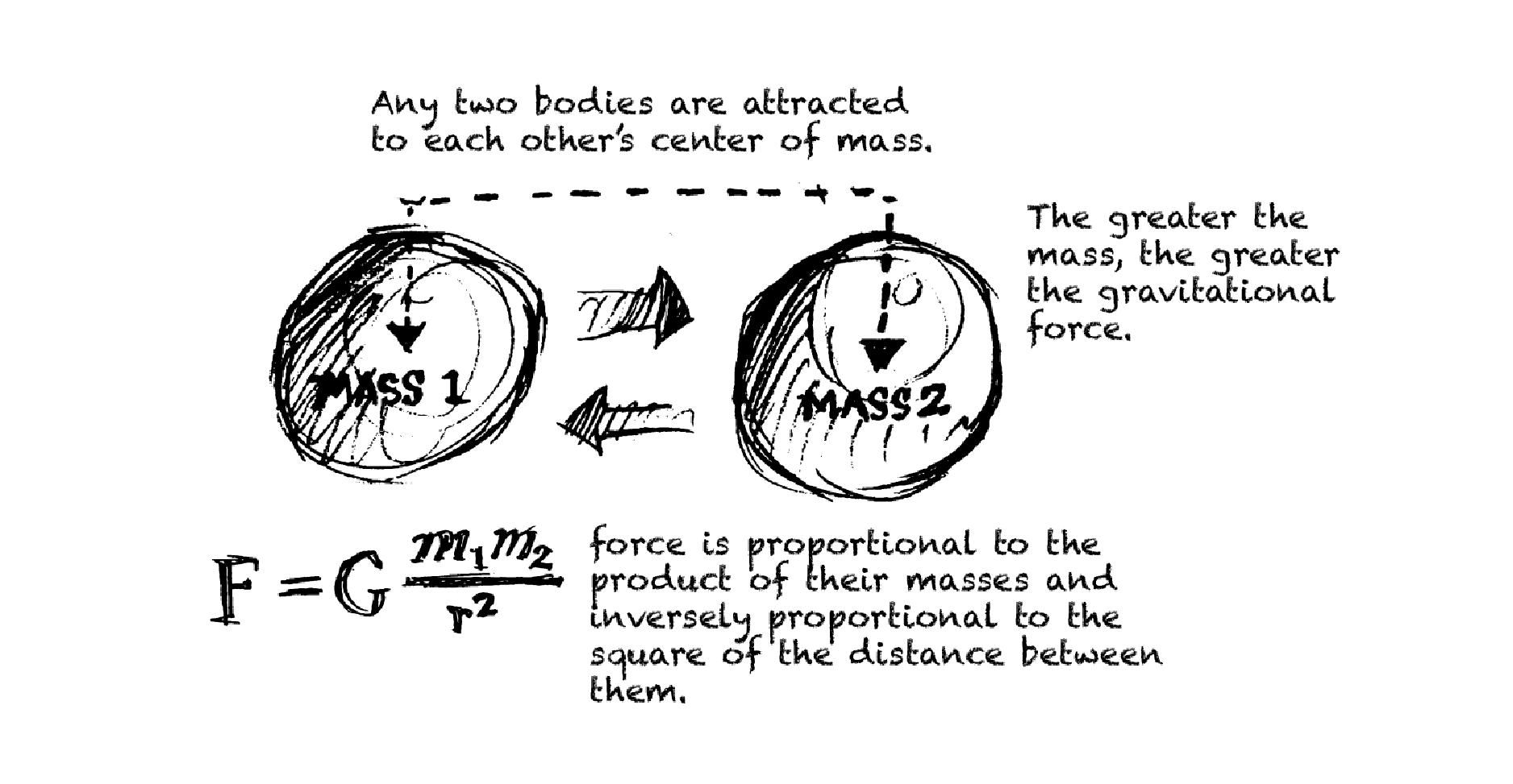 Linking mass and gravitational pull legacy thinking.