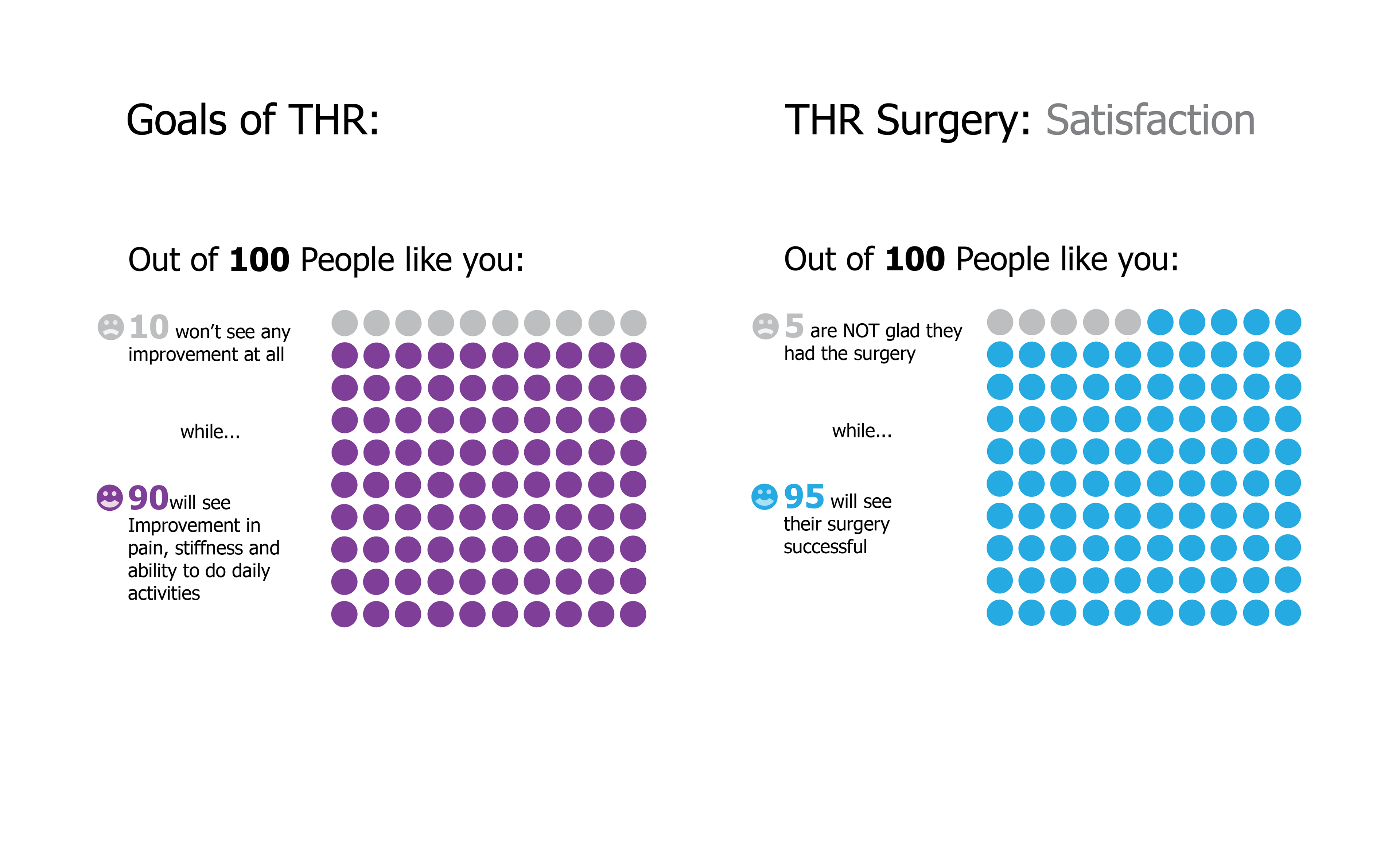 Patients think of numbers and percentages differently. Visualizing increases understanding.