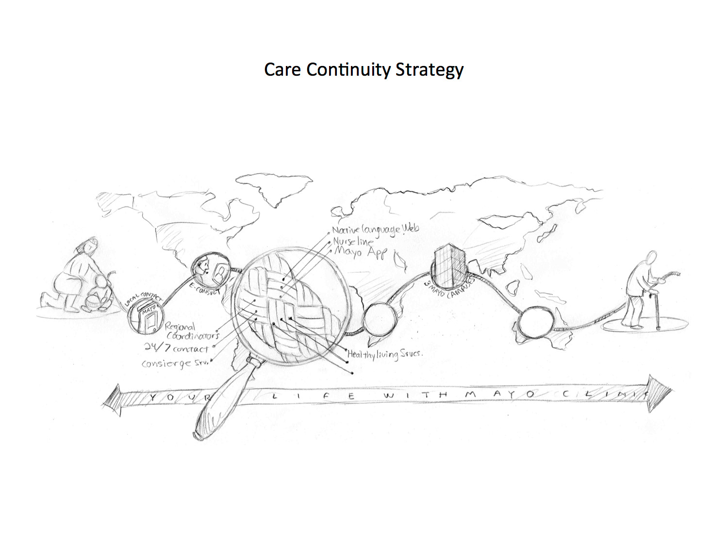 Continuity of Care conceptual sketch