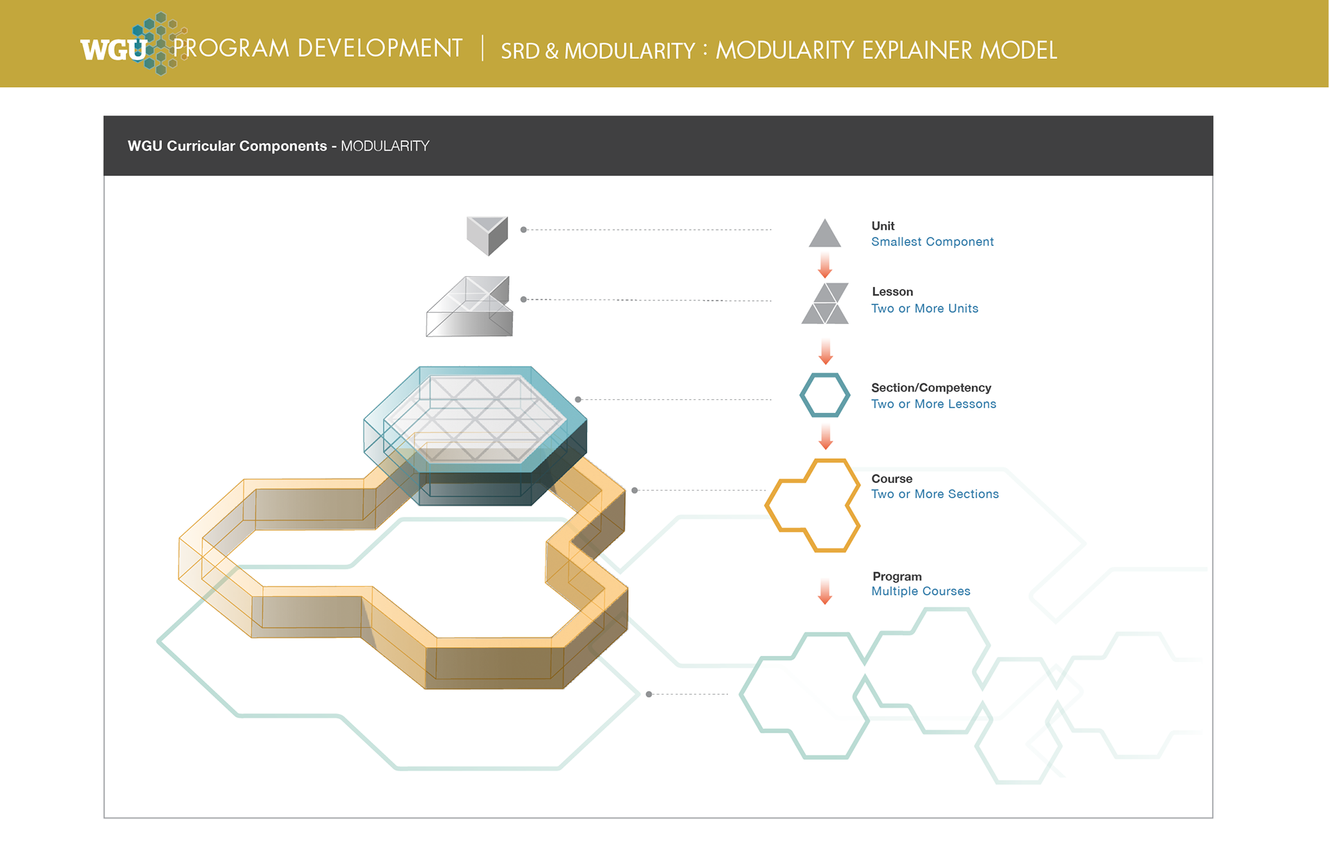 Basic structures of WGU's educational products.