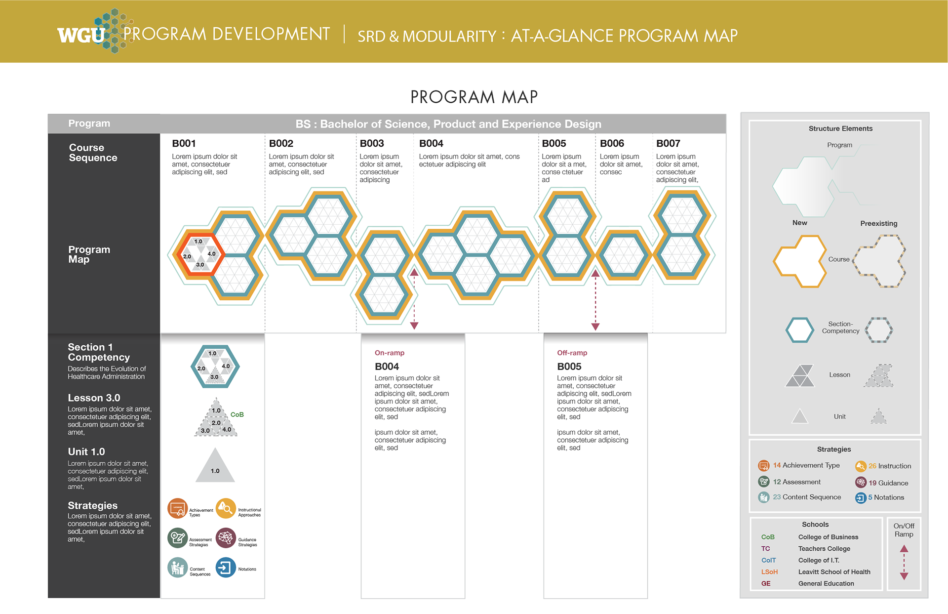 Modularity creates reusable courses and course elements.