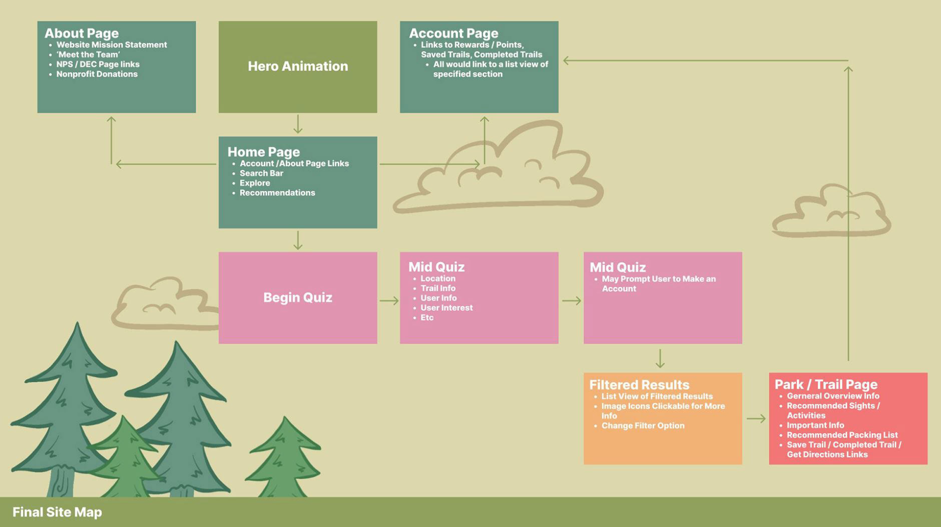 The Final Site Map / User Flow Chart