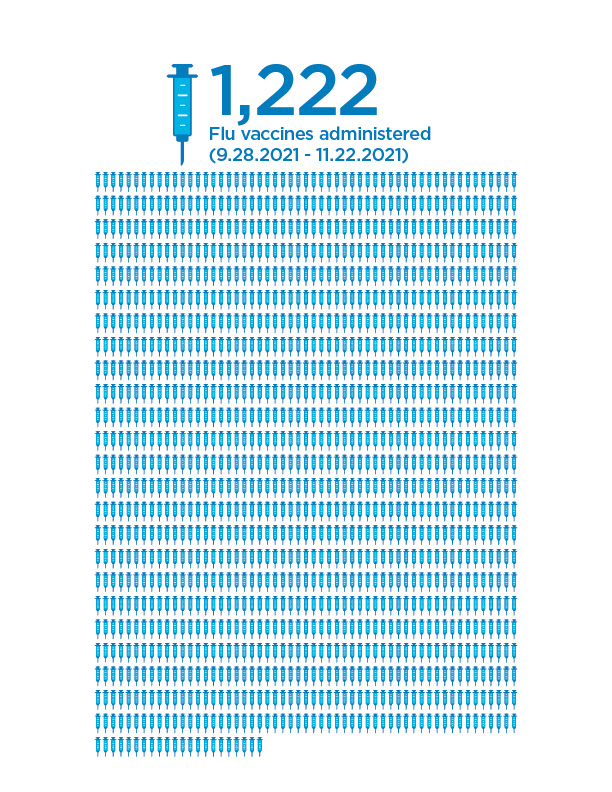 Flu Vaccination results