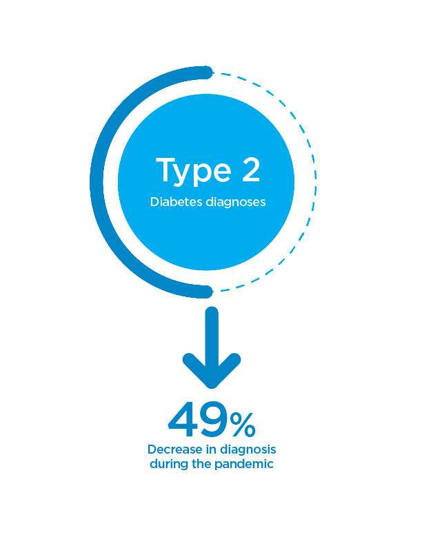 Type 2 Diabetes rate in local population