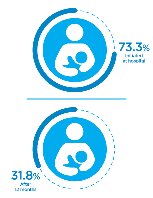 Program Retention rates illustrated