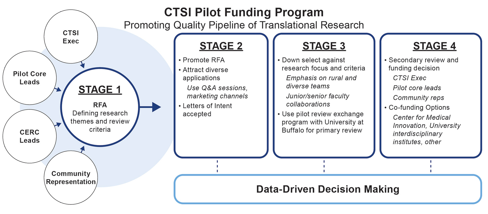 Pilot funding program