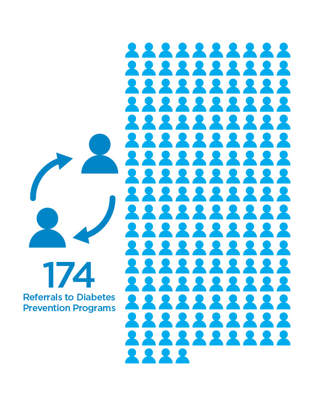 Referrals to Diabetes Prevention Programs
