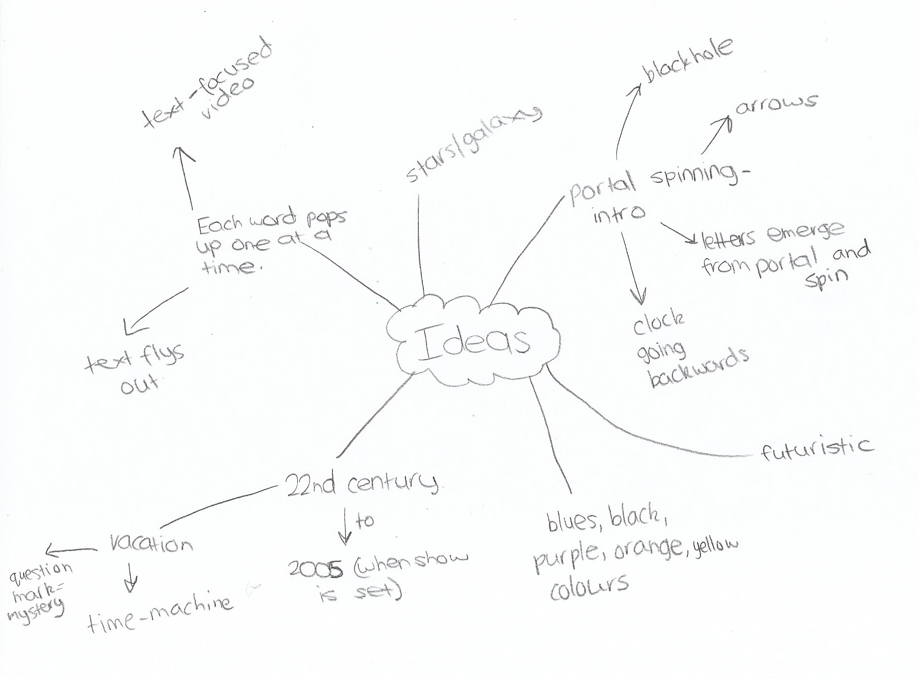 Idea mind map