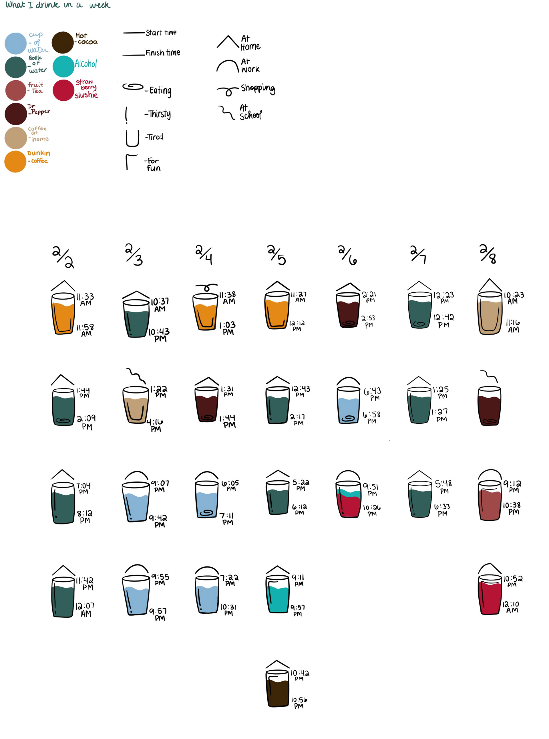 What I drank in a Week
