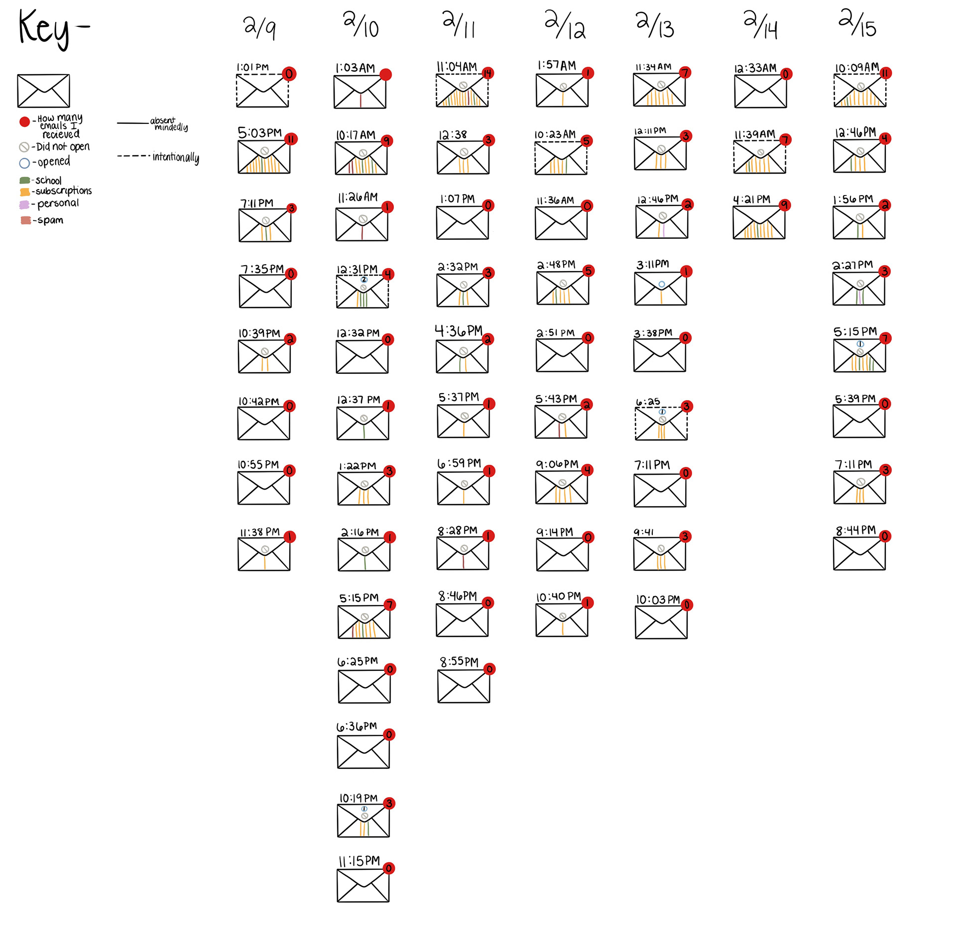 How Many Times I Checked My Email