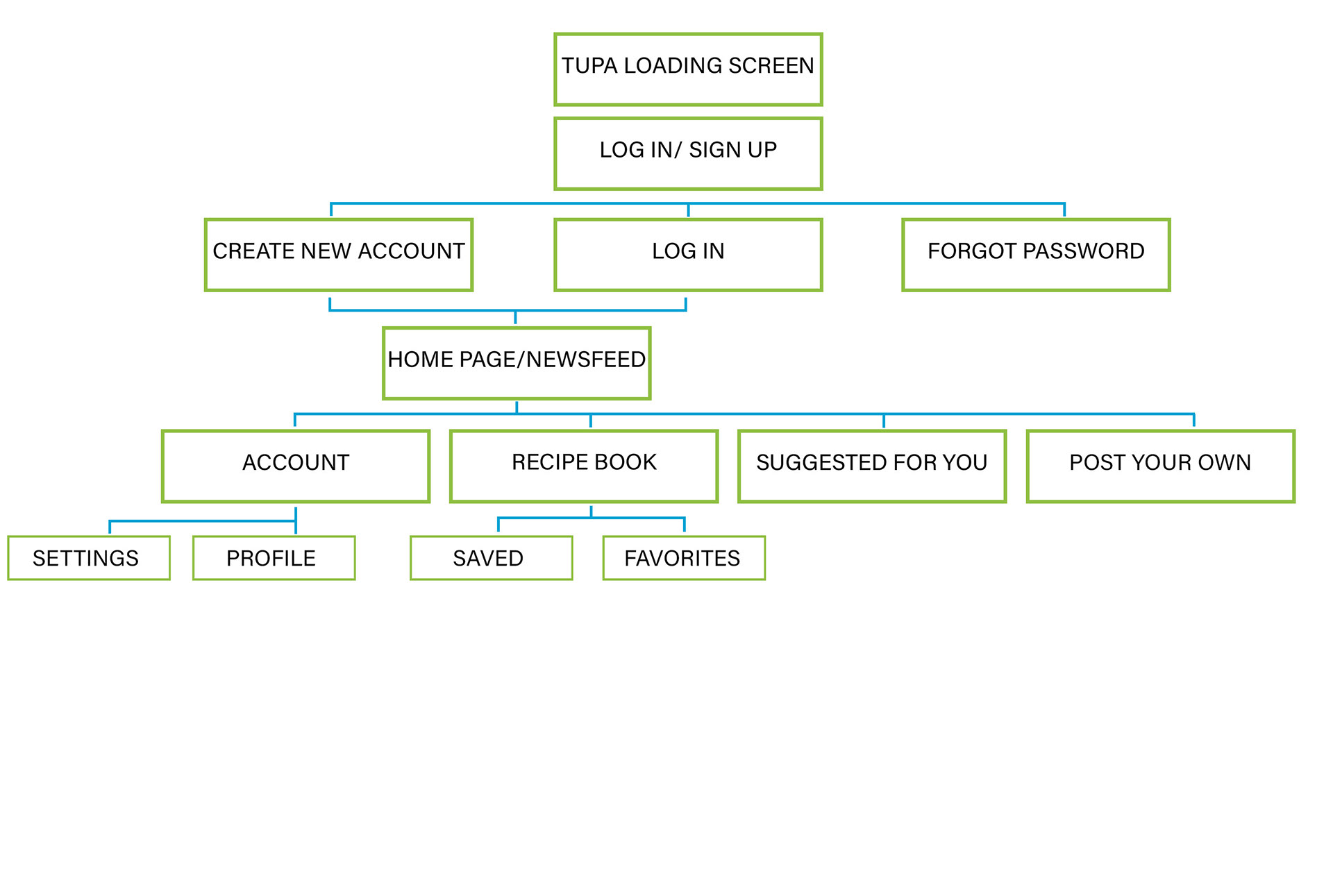 Flow Chart