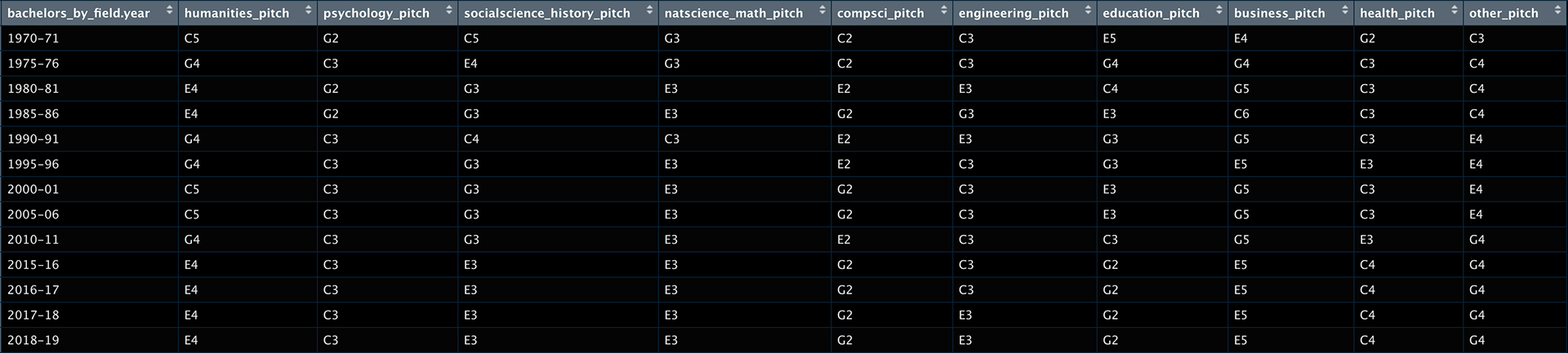 Piano note mappings for each field of study by year