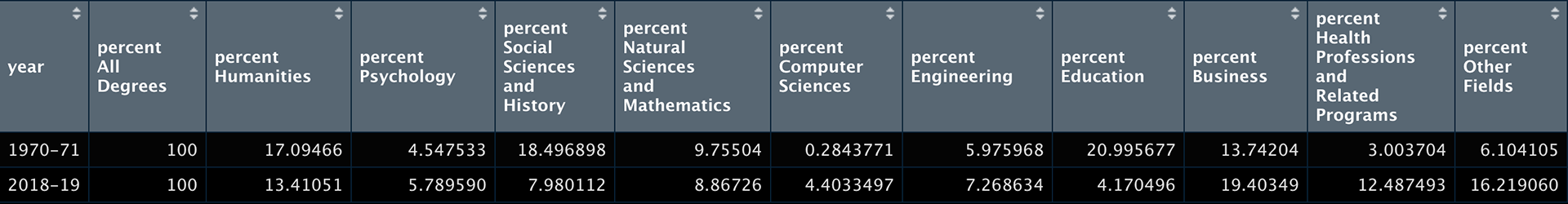 Percentage value comparison of 1970 and 2019