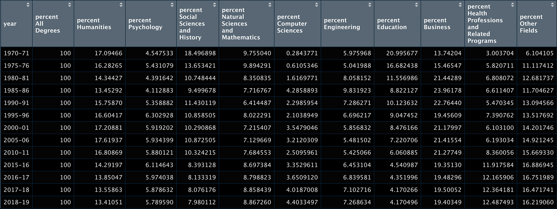 Percentage values for each field of study for each year