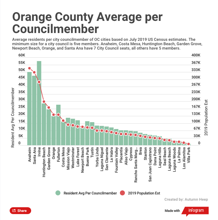 Chart to accompany opinion piece in Voice of OC on why Irvine should expand the City Council. See additional graphs: https://infogram.com/pie-chart-1h7g6k0n1xgko2o?live
