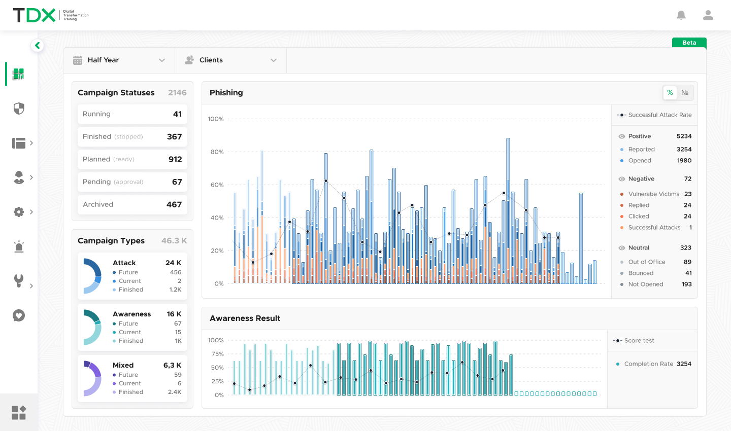 The dashboard showing main statistics for half a year