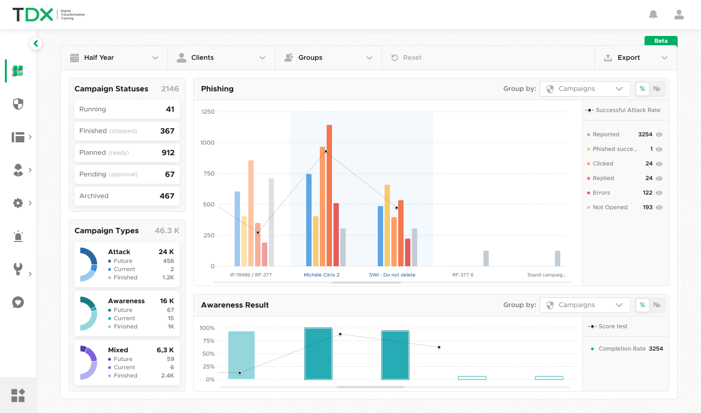 Dashboard showing grouped bars of phishing campaigns