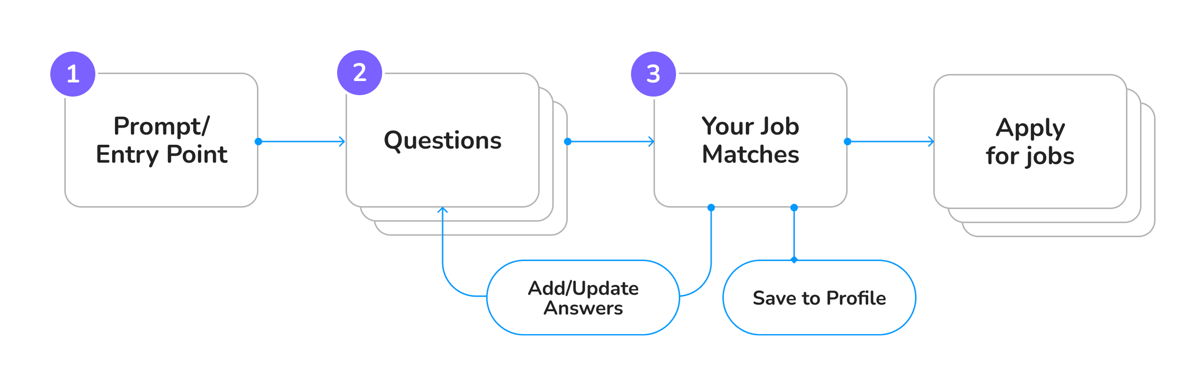 An image of a user flow diagram illustrating a high-level flow outline for how a Guided Search feature would function. It depicts 3 major stages: prompt, questions, and joab match results