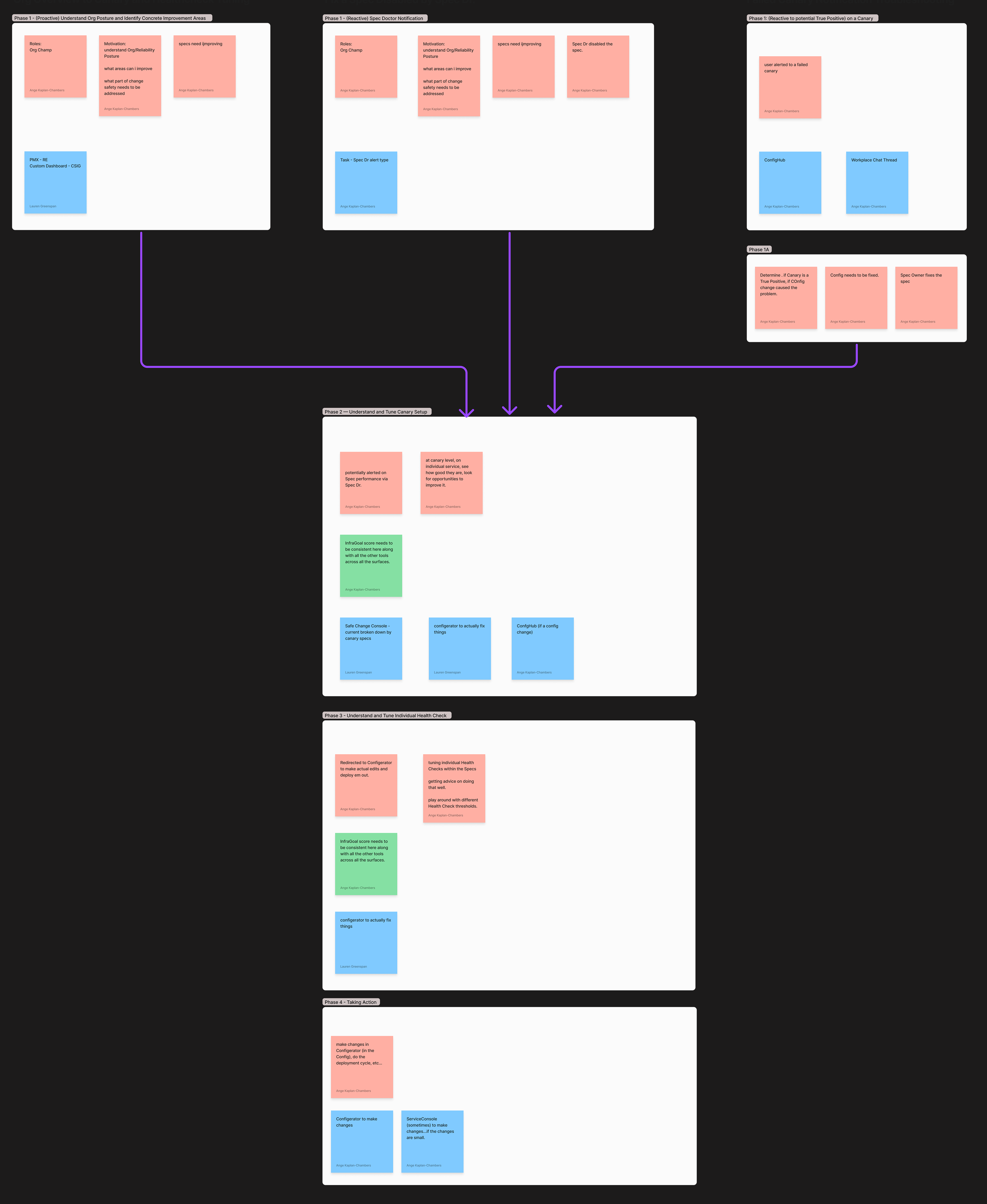 User Journey flow