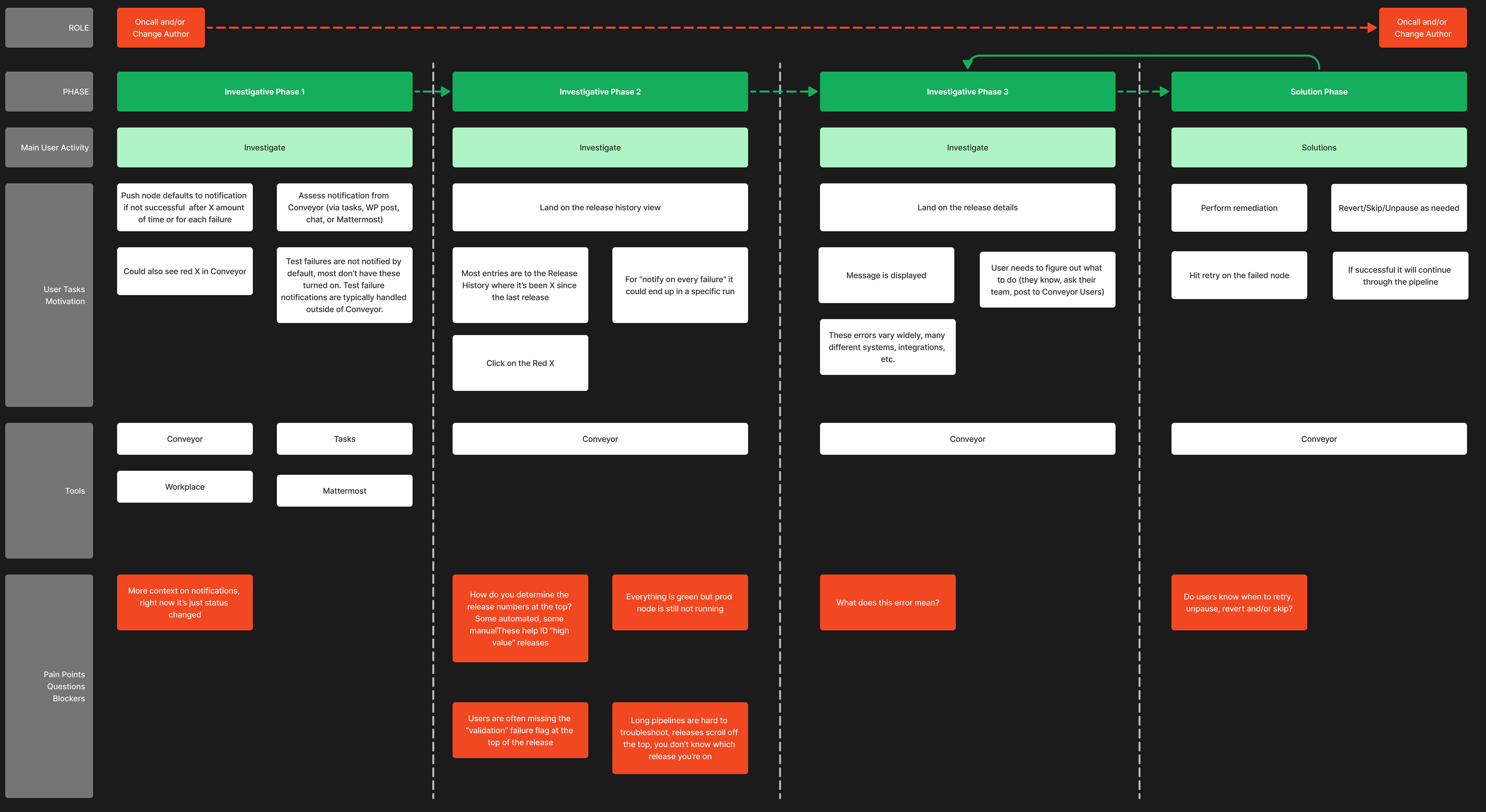 User Journey flow