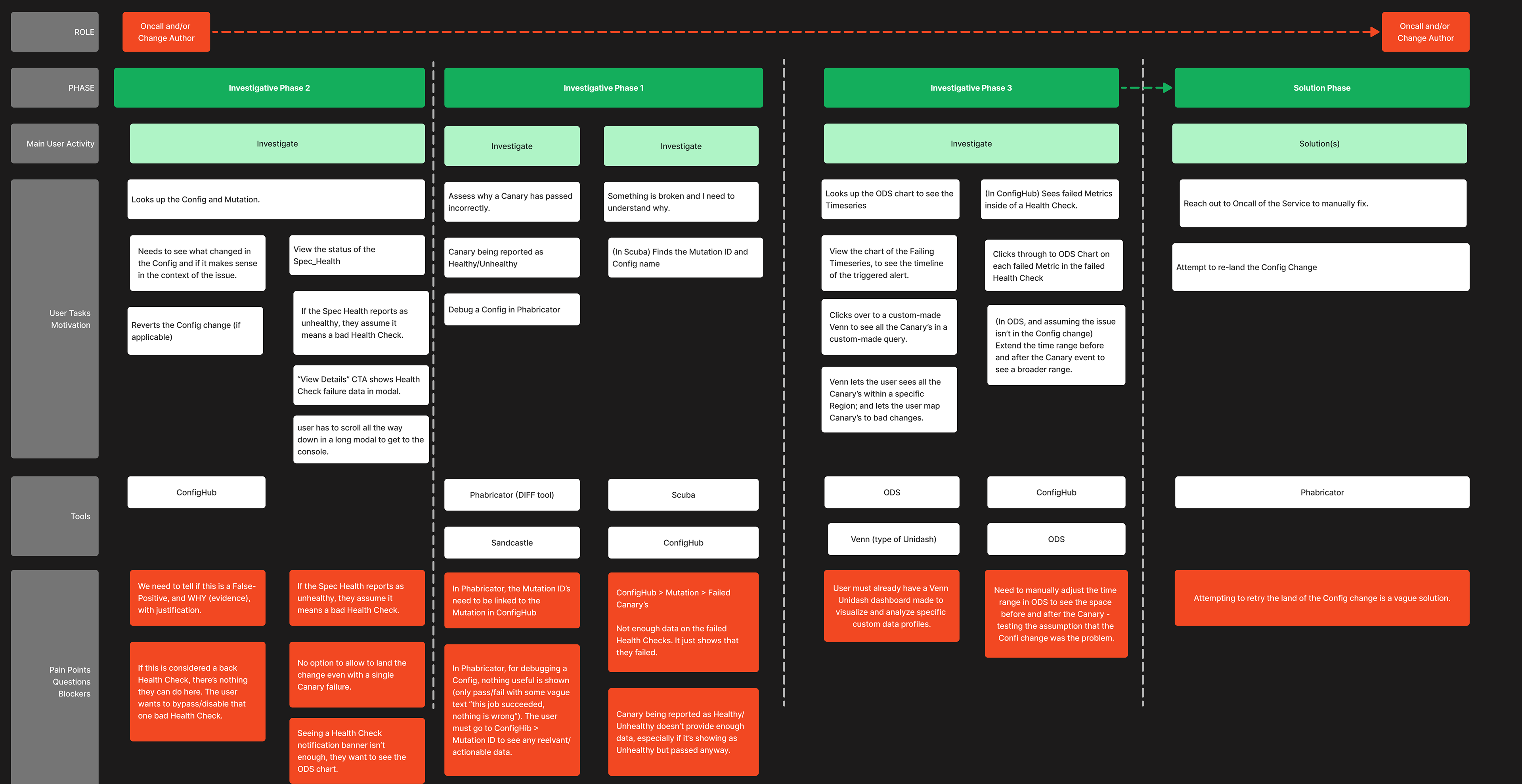 User Journey flow
