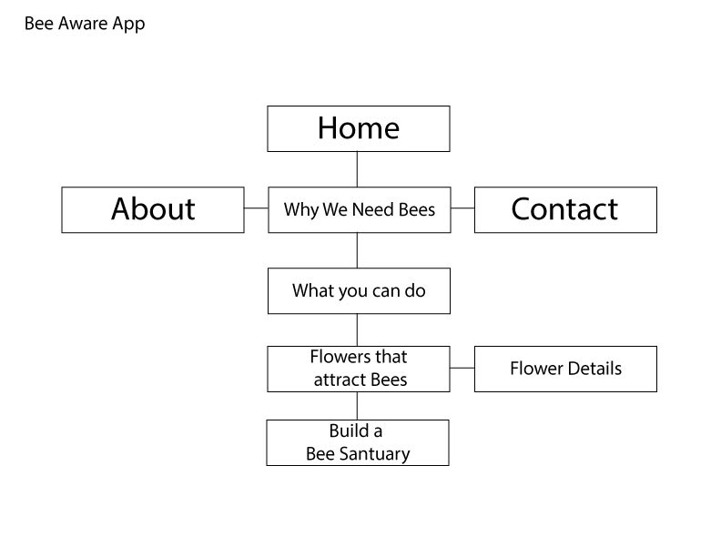 BEE AWARE sitemap