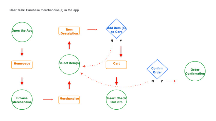 User task map pf purchasing an item