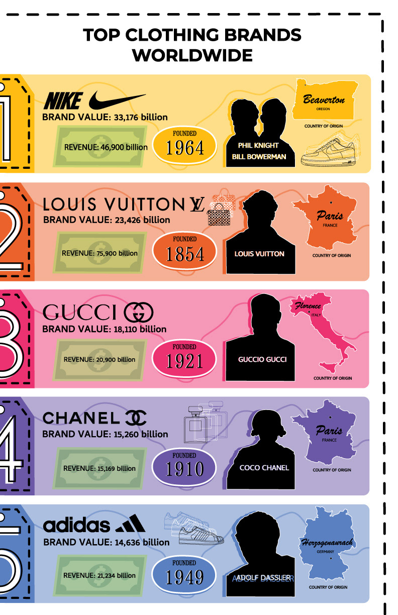 TOP CLOTHING BRNADS WORLDWIDE