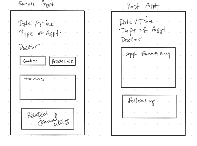 Wireframes showing the content structure of the Future Appointment and Past Appointment screens