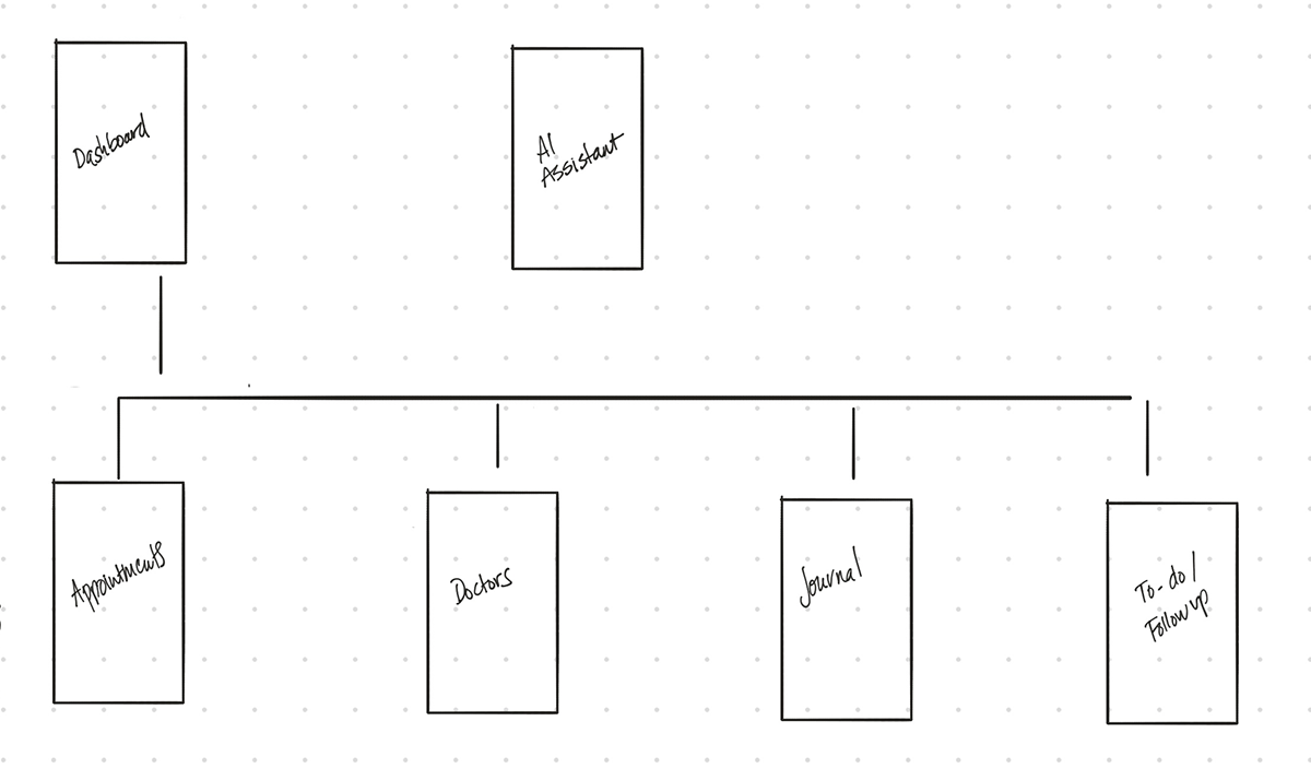 IA diagram of the 6 areas of the interface: Dashboard, AI Assistant, Appointments, Doctors, Journal, and To-Do/Follow up content areas