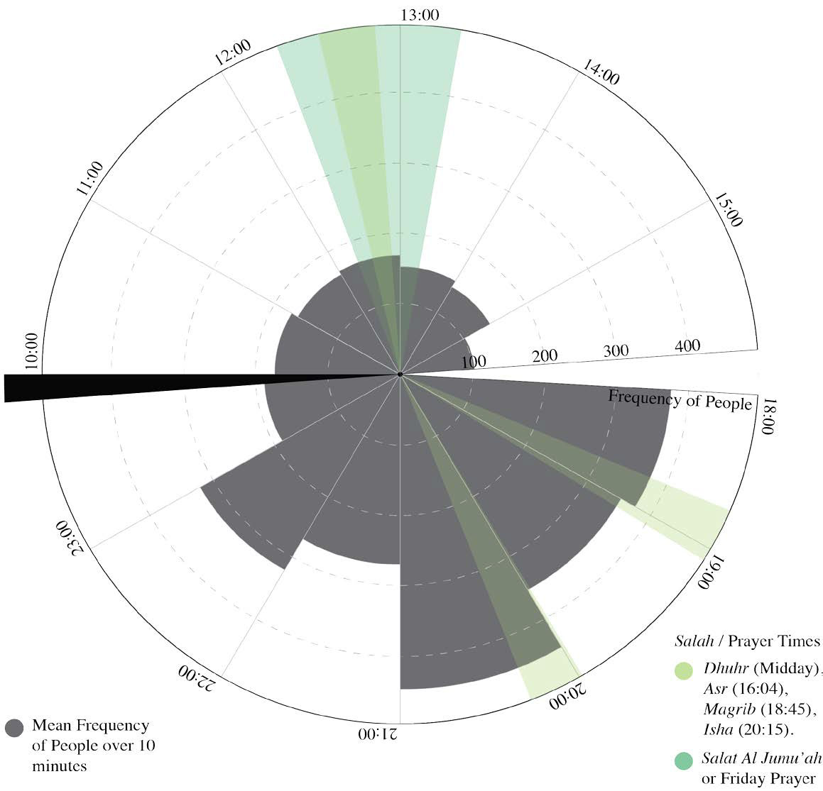 Graph example of number of visits over the day