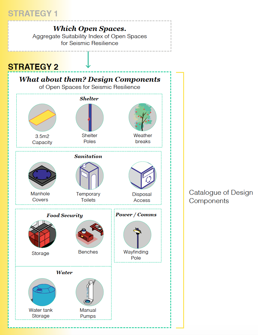 Design Components of a seismically resilient open space
