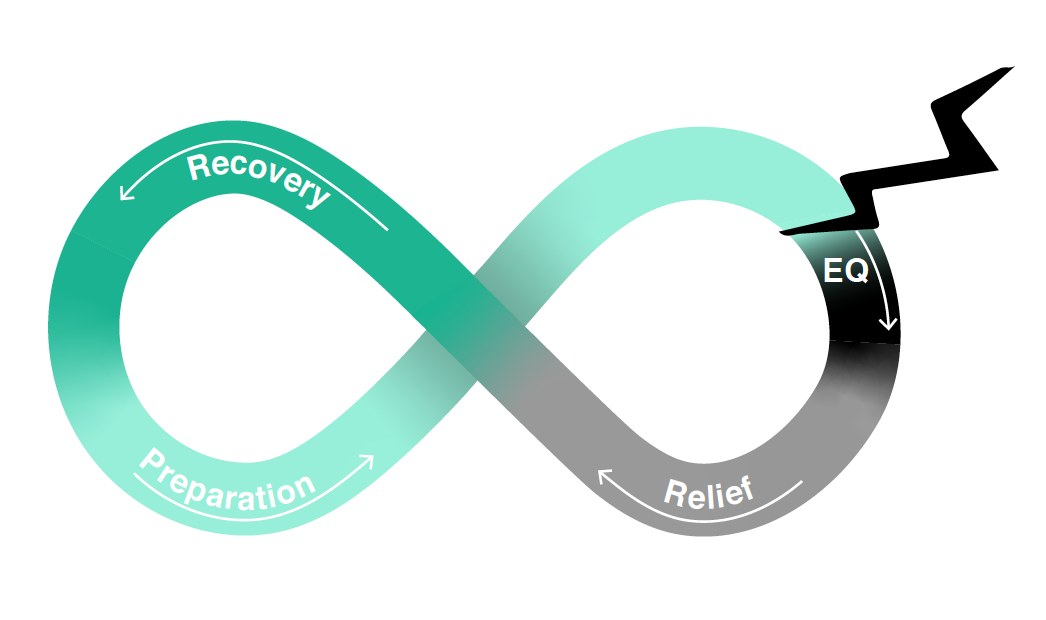 A resilience model of panarchy (Earthquake)