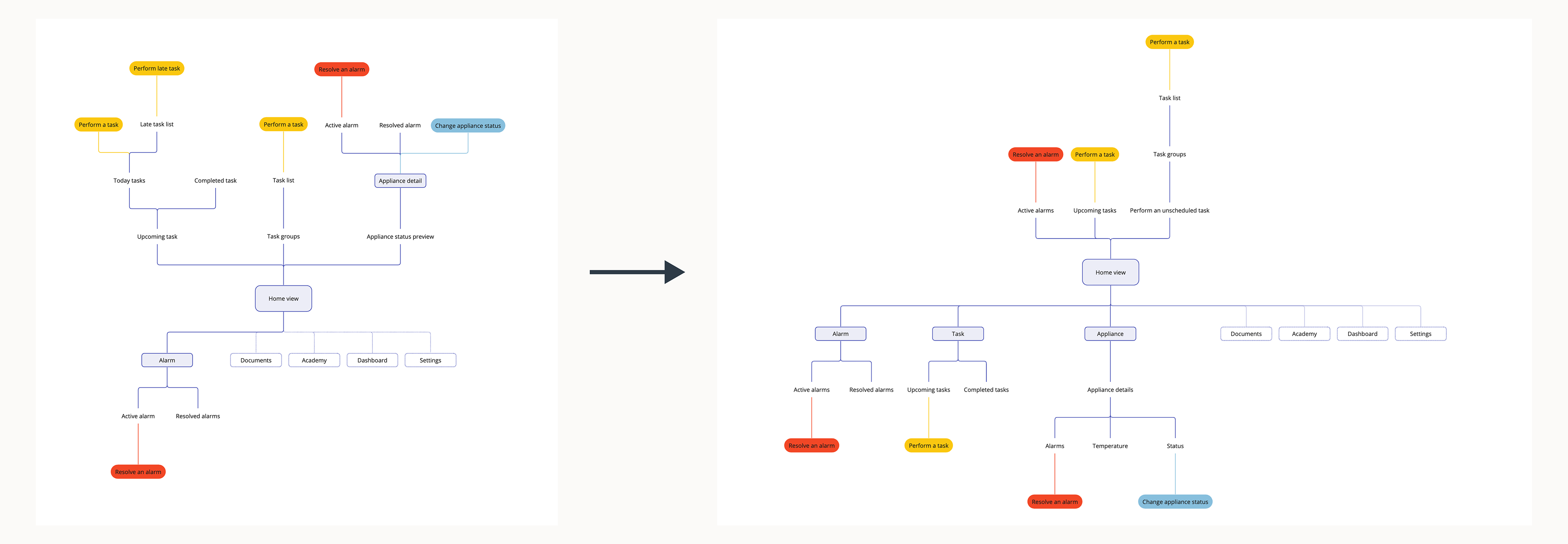 Display of sitemap restructure, adding a task view and an appliances view.