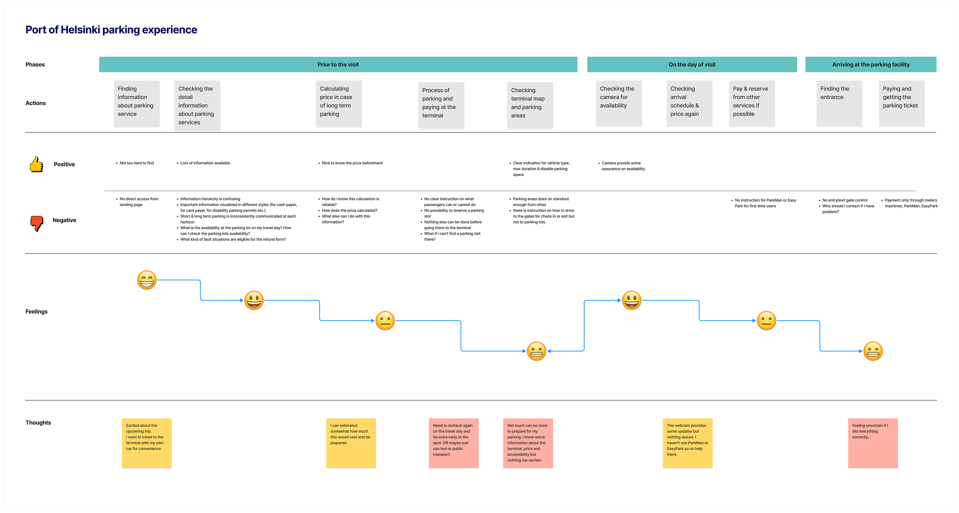 Display of parking experience journey.