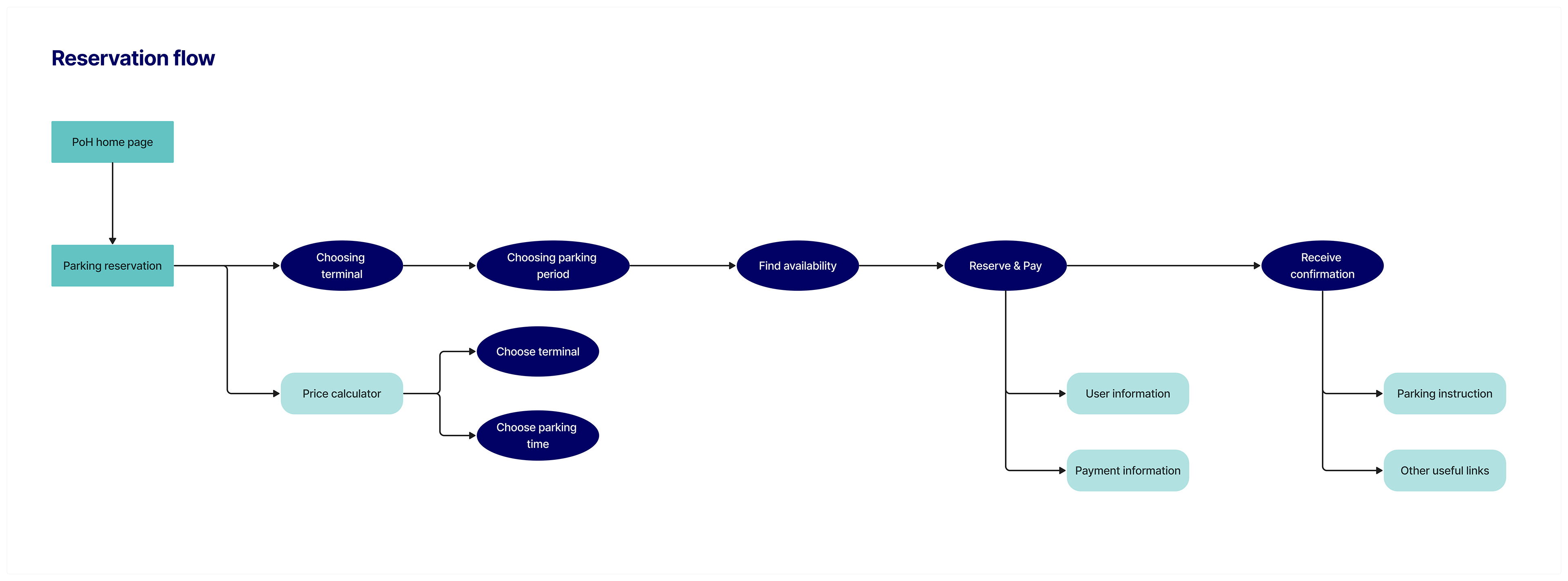 Display of reservation flow.