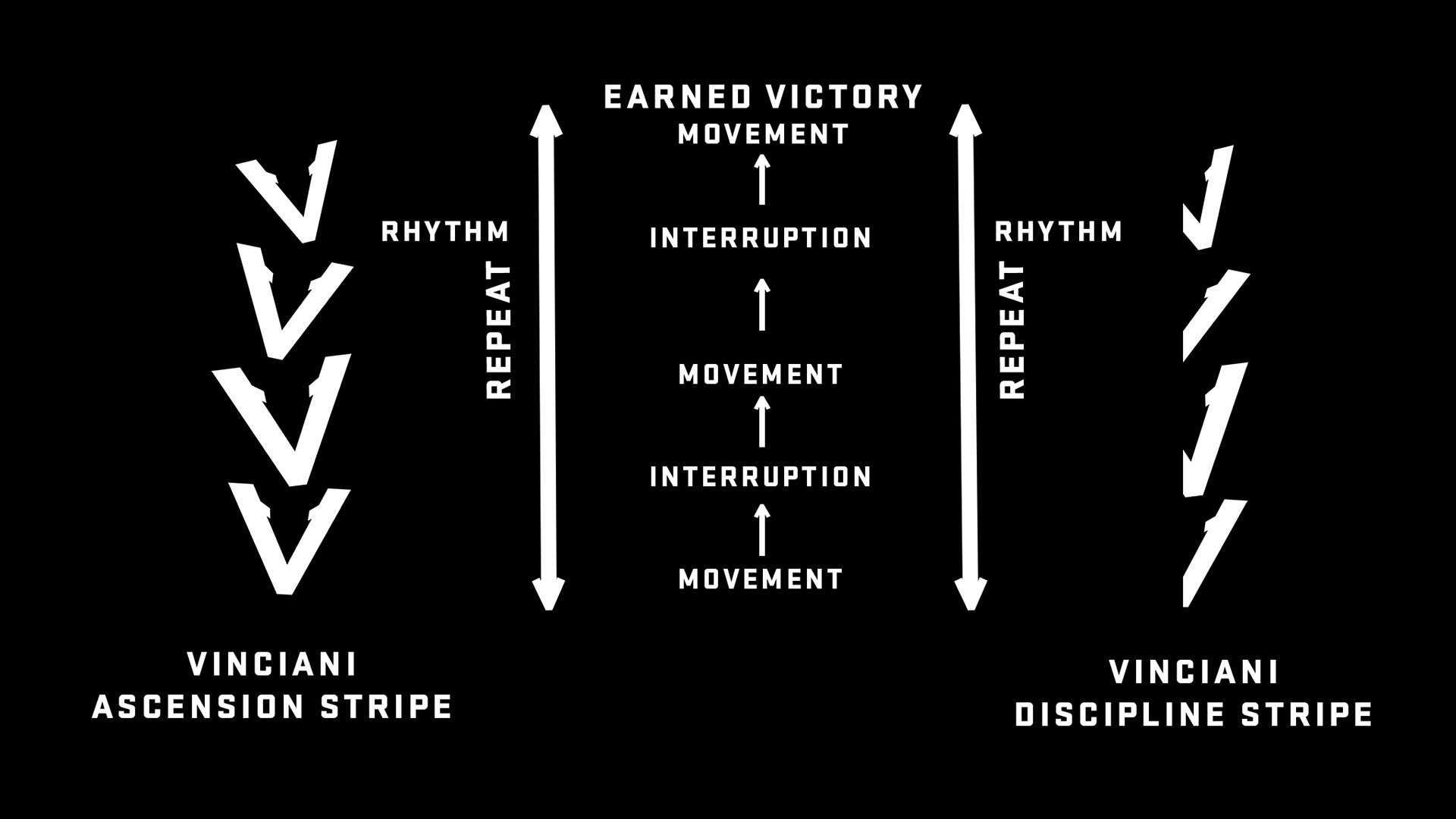 The Rhythm of Vinciani visual identity diagram illustrating the Ascension Stripe and Discipline Stripe, representing repetition, movement, interruption and earned victory within the House of Vinciani.