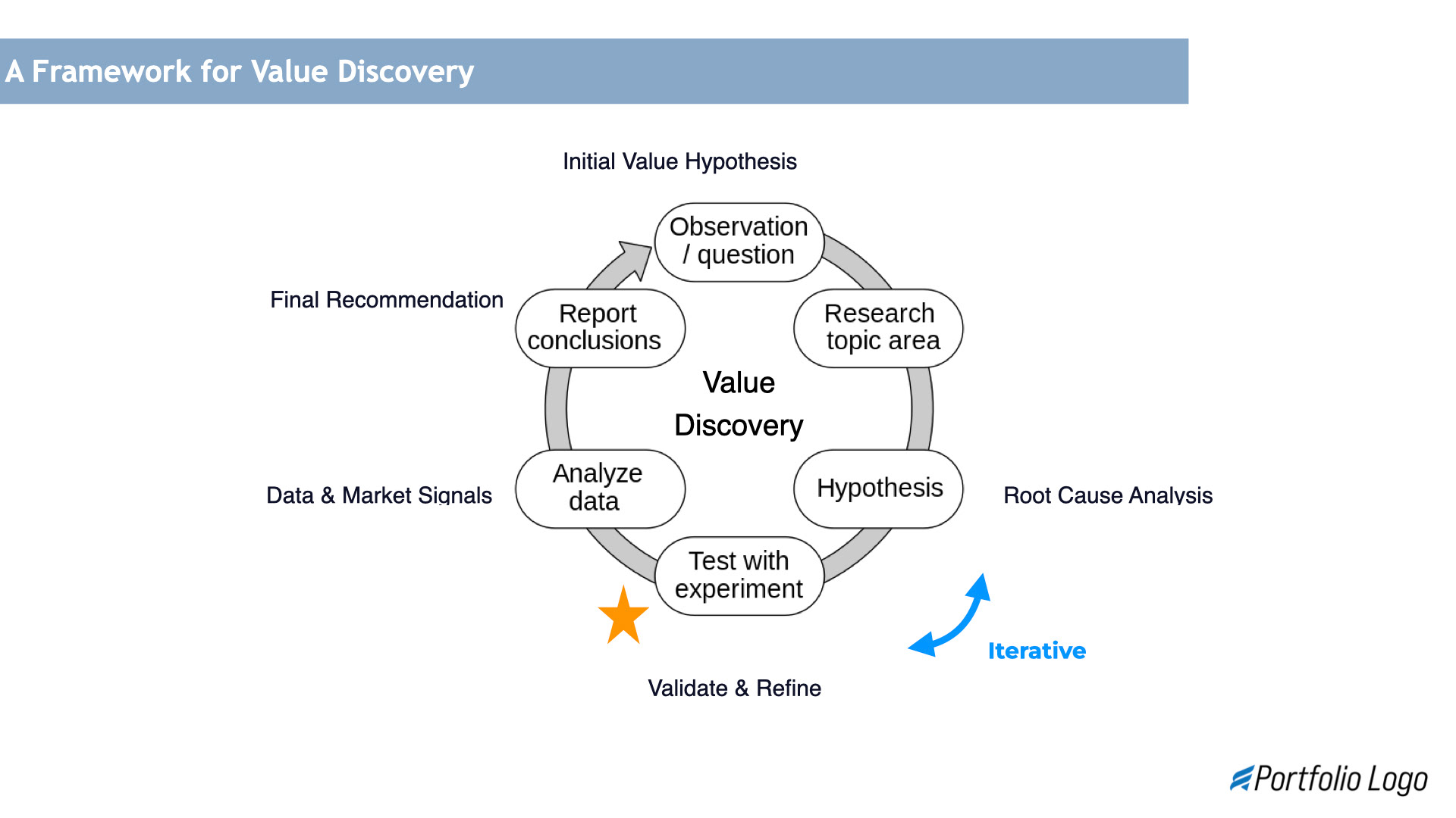 The original: a circular diagram with floating labels. The logic is present, but the eye has nowhere to land and no clear path to follow.